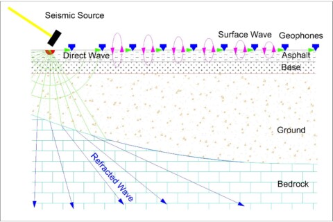 Analiza pe mai multe canale a undelor de suprafata (a-1)